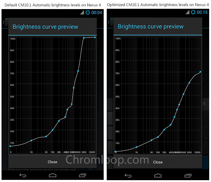 Optimized CM10.1 Automatic brightness curve on Nexus 4